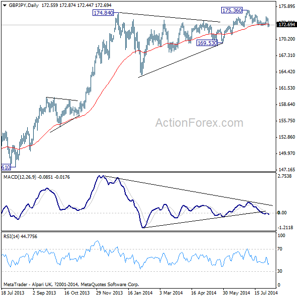 GBP/JPY Daily Chart