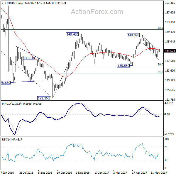 GBP/JPY Daily Chart