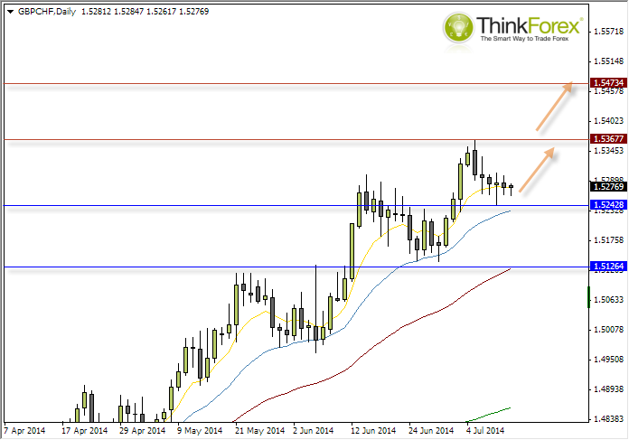 GBP/CHF