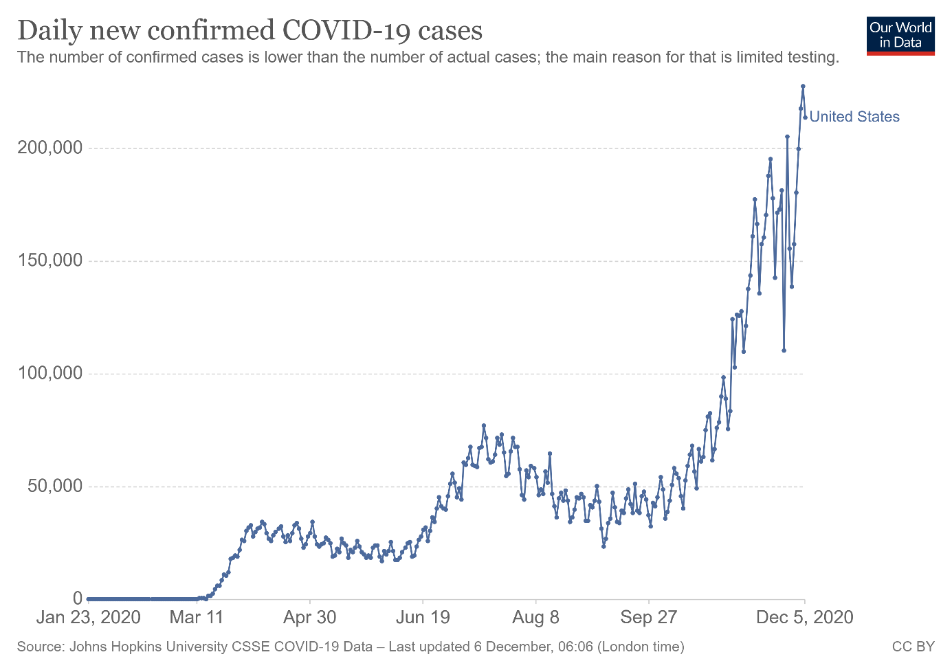 Daily COVID-19 Cases In U.S.