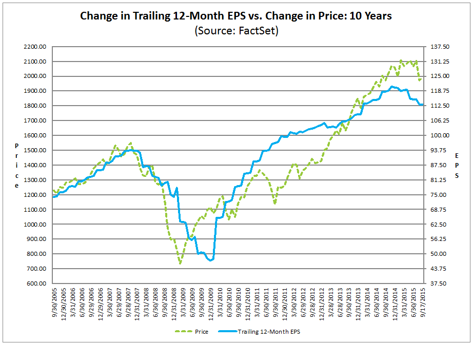 Change in Trailing 12-M EPS vs Price Change - 10-Y View
