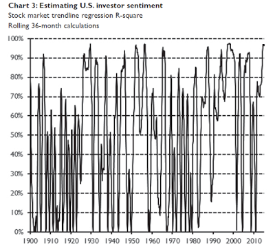 US Investor Sentiment (estimate): 1900-2015