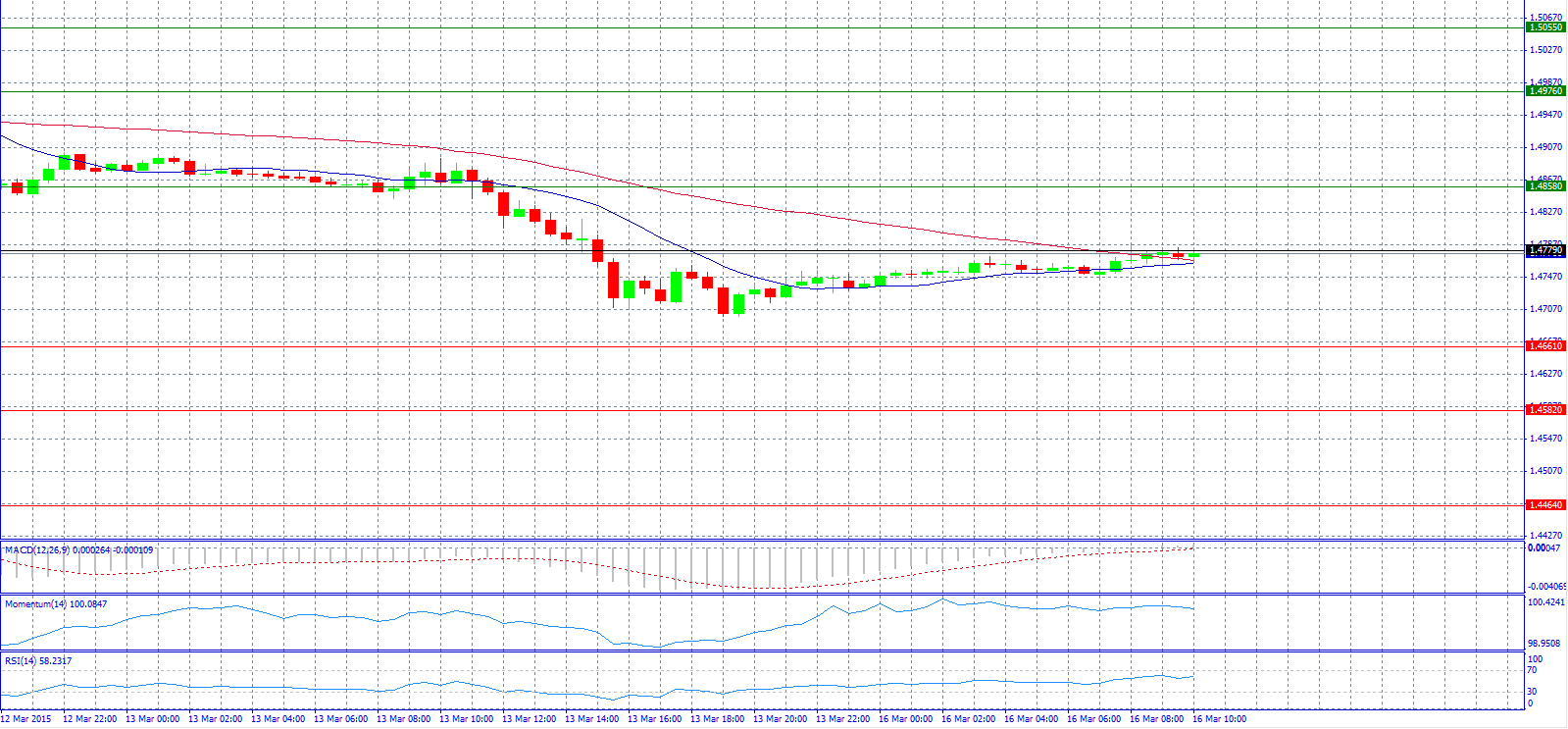 GBP/USD 30-Minute Chart