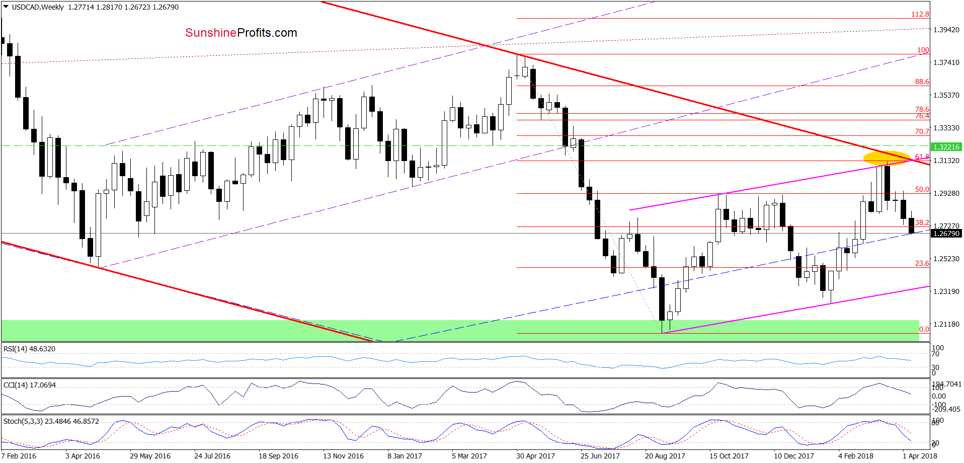 Weekly USD/CAD