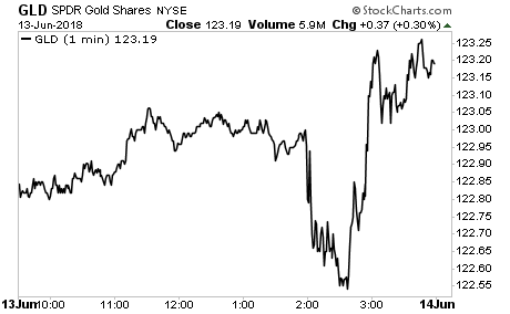 GLD 1 Min Chart