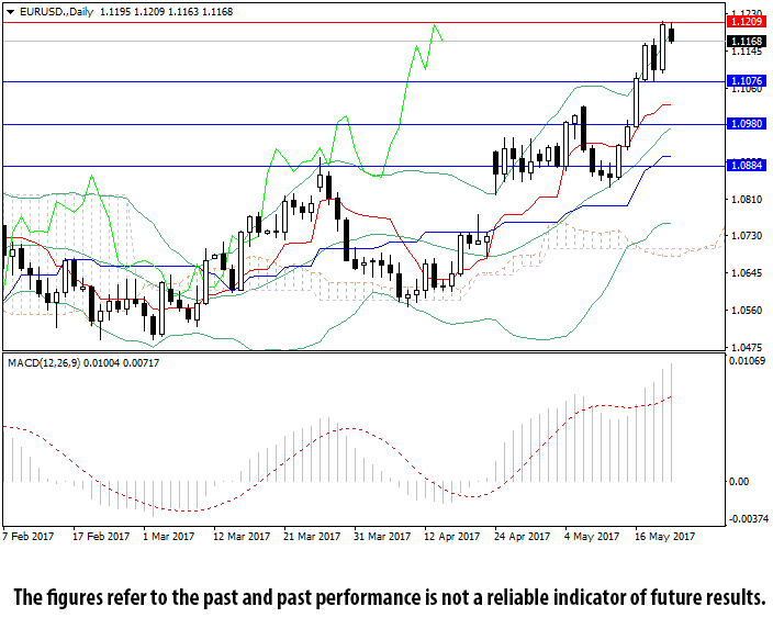 EUR/USD Daily Chart