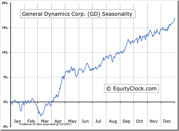 GD Seasonality Chart