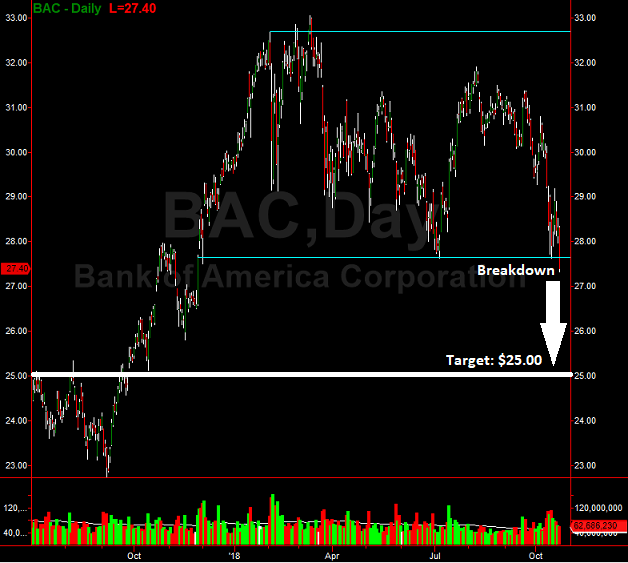 BAC Daily Chart