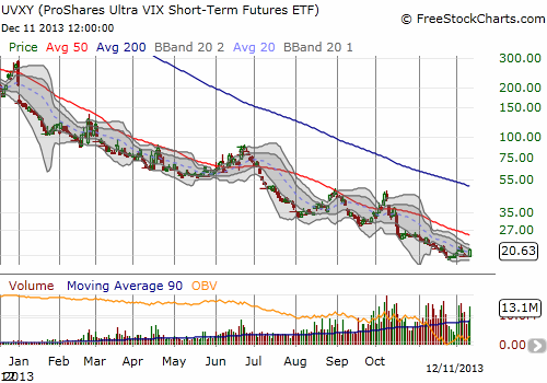 There is only one ultimate direction for UVXY