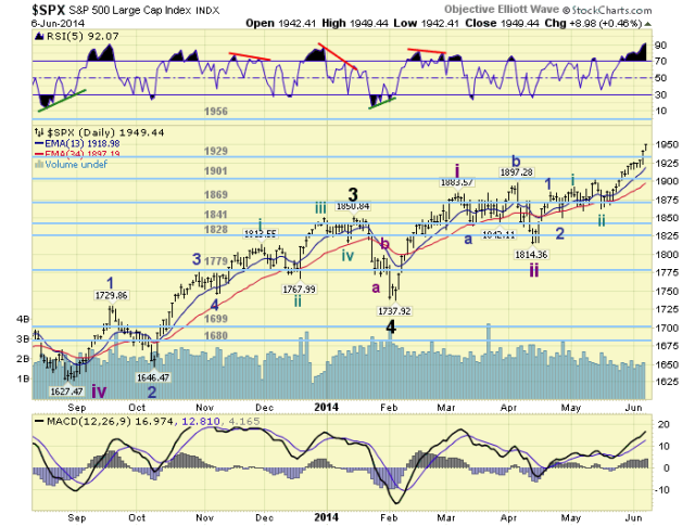 SPX Daily Chart