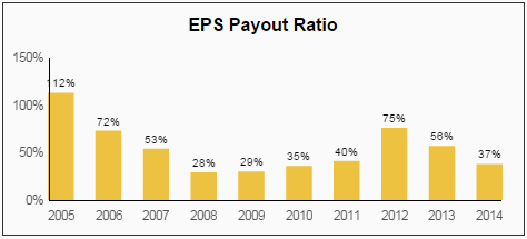 CMP EPS Payout Ratio