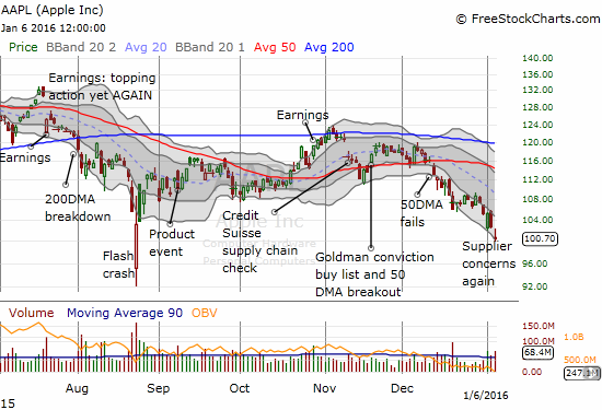 Apple (AAPL) Chart