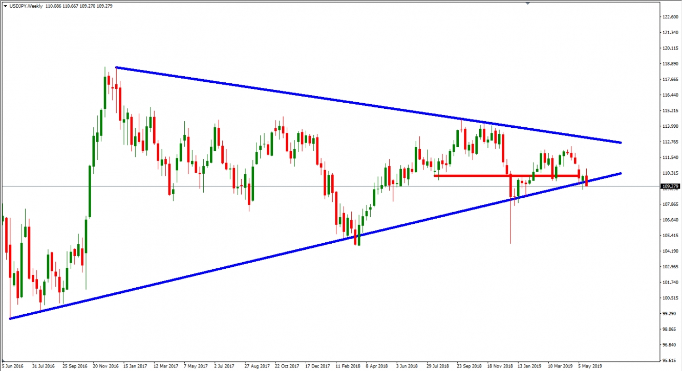 USD/JPY Weekly