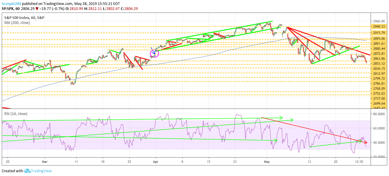 S&P 500, spx stocks, may 28