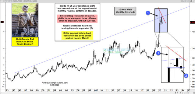 10-Year Bond Chart - Inverted.