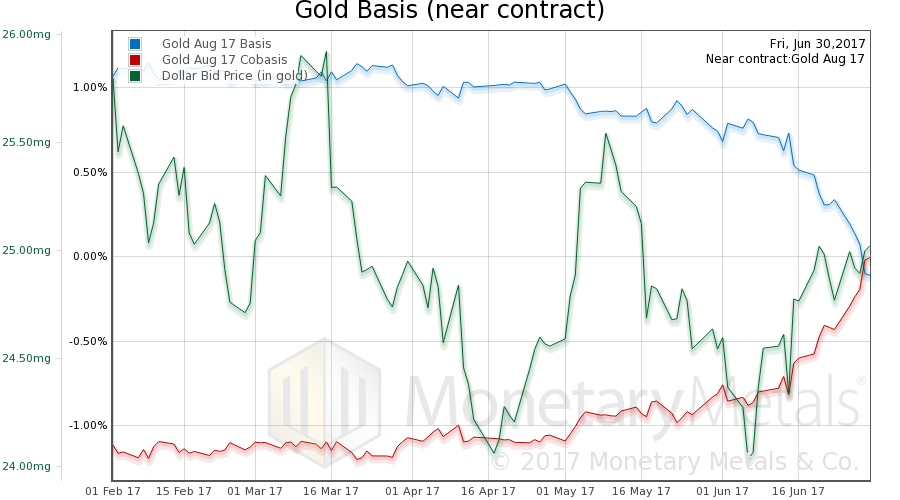Gold Basis Near Cotract