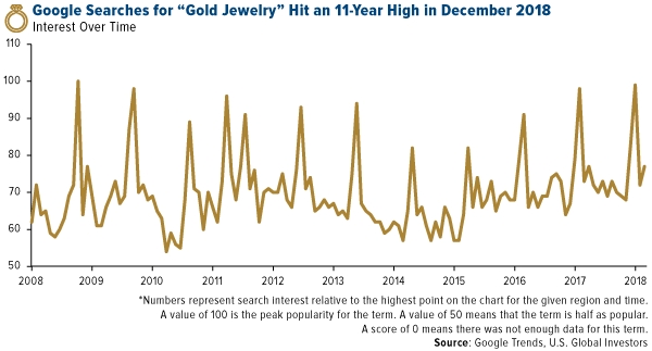 Google Searches For Gold Jewelry