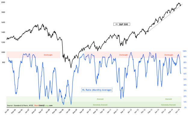 S&P 500 vs High/Low Ratio