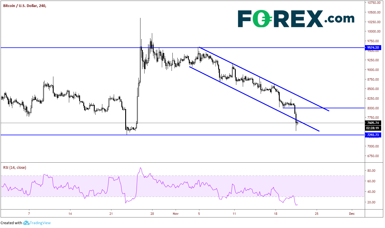 BTC/USD 240 Min Chart