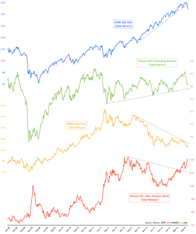 S&P 500 vs MSCI Emerging Markets vs GLD vs 20+Treasury Bond