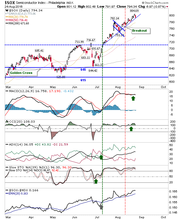 SOX Daily Chart