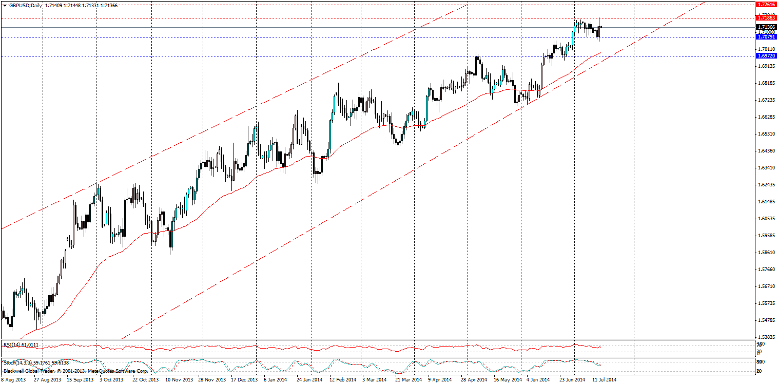 GBP/USD, D1