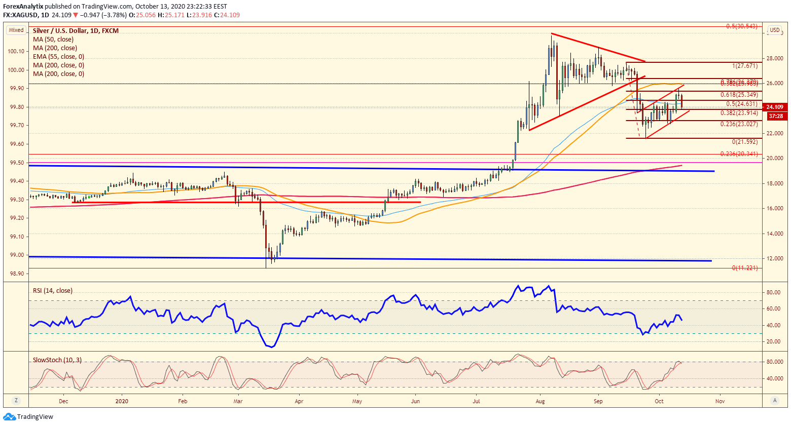 Silver One-Day Chart.