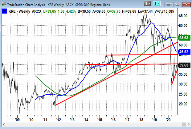 KRE Weekly Chart