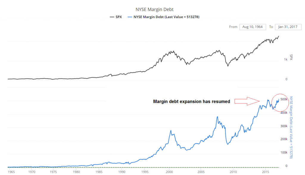 NYSE Margin Debt