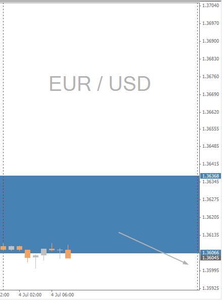 EUR/USD Chart