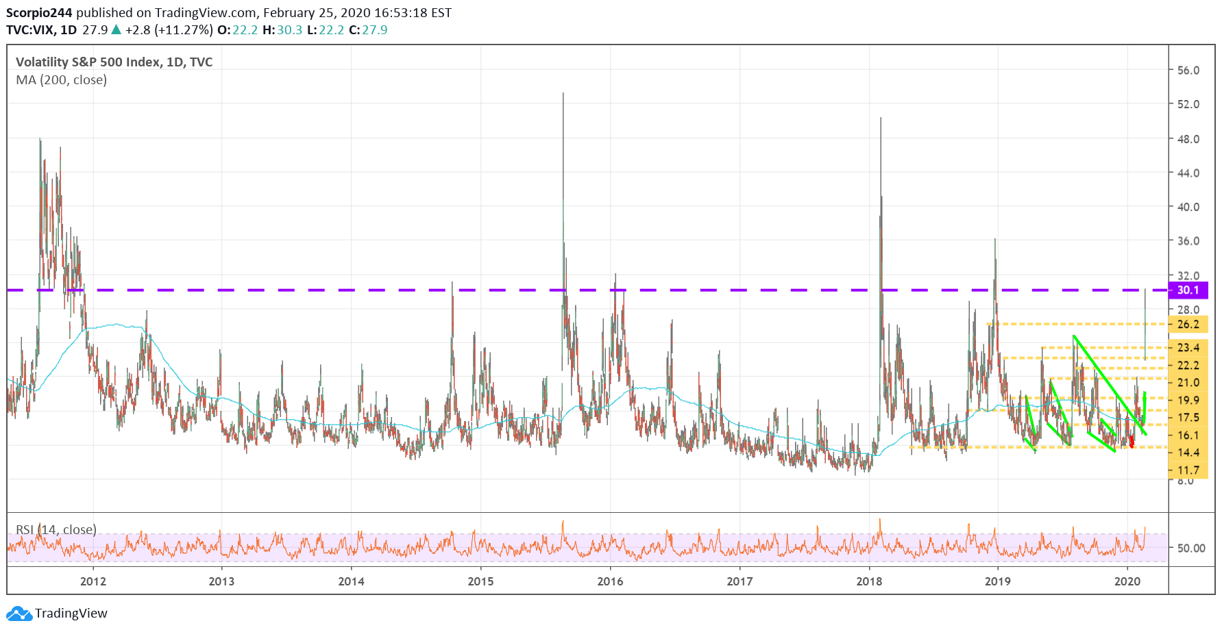 VIX Daily Chart