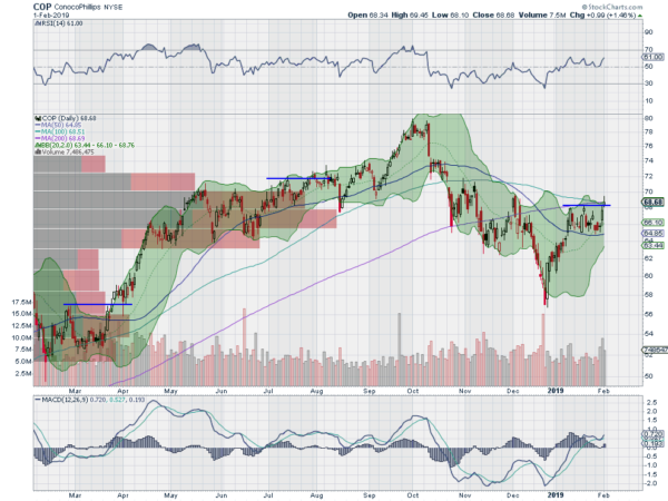 Daily ConocoPhillips