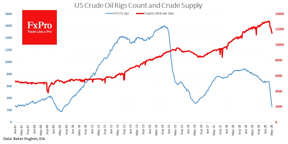 Supply is falling much less than the estimated demand