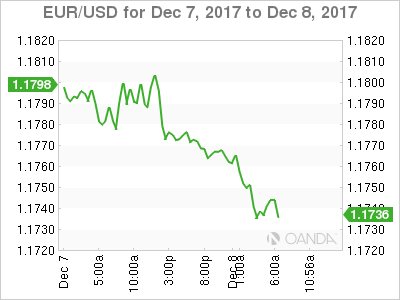 EUR/USD Chart: December 7-8