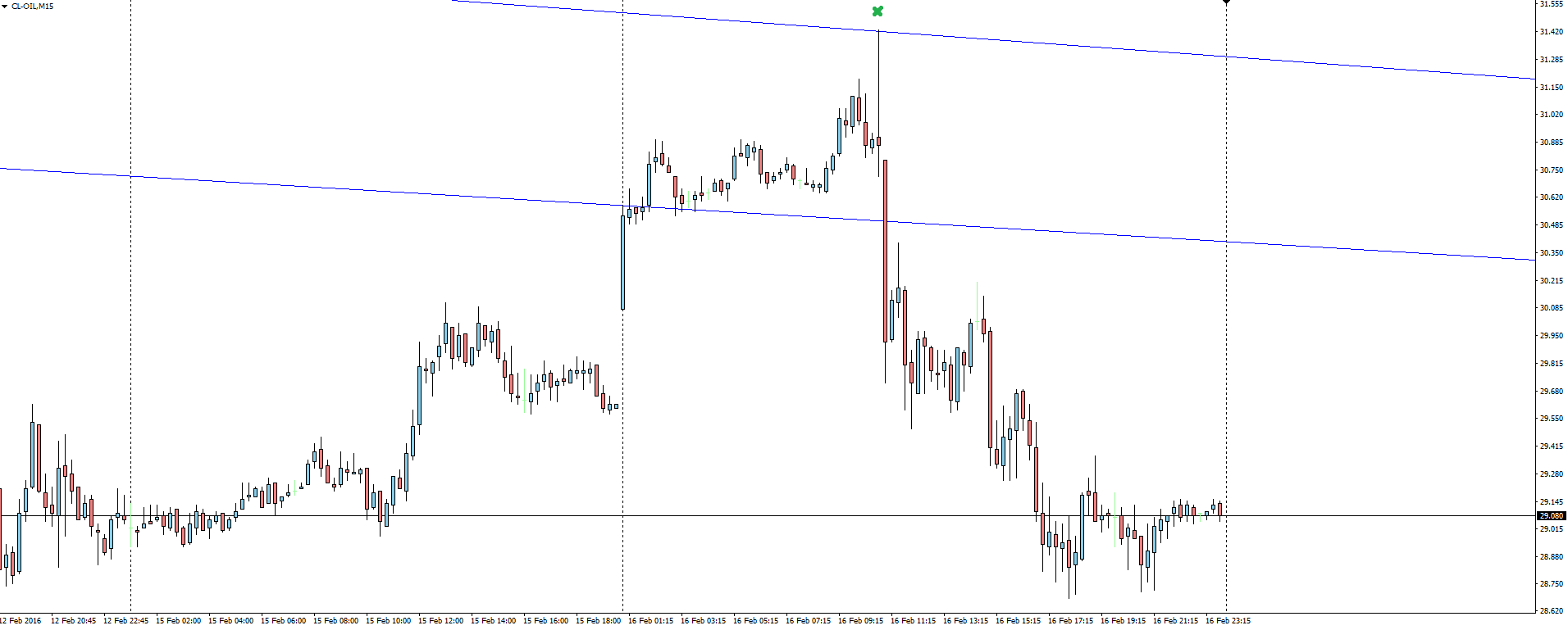 Oil 15 Minute Chart