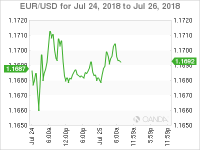 EUR/USD for July 24, 2018
