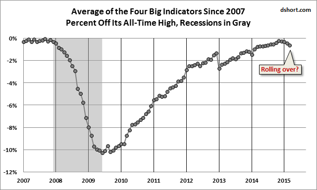 Avg Of 4 Big Indicators Since 2007