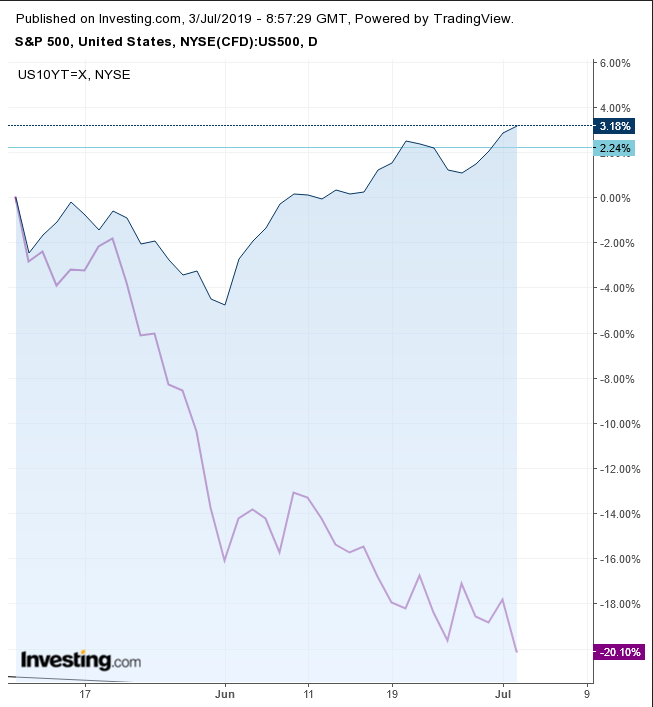 Treasury Yields-SPX Divergence