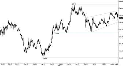 EURJPY - Buying Pressures Continue