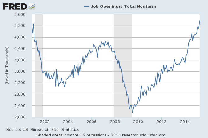 Job Openings - Total NFP