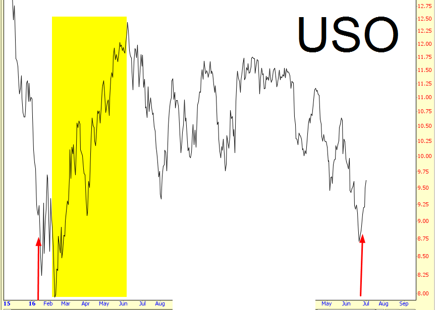 USO Chart