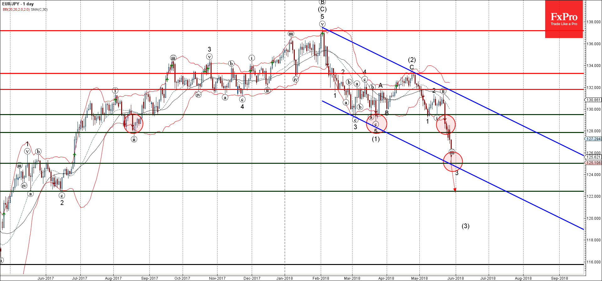 EUR/JPY Daily Chart