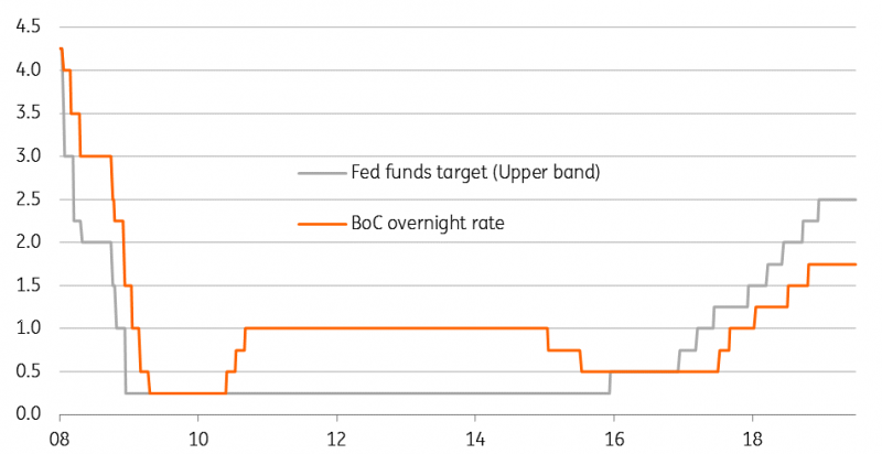 Bank Of Canada And US Federal Reserve Interest Rates