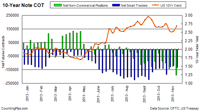 10-Year Note COT