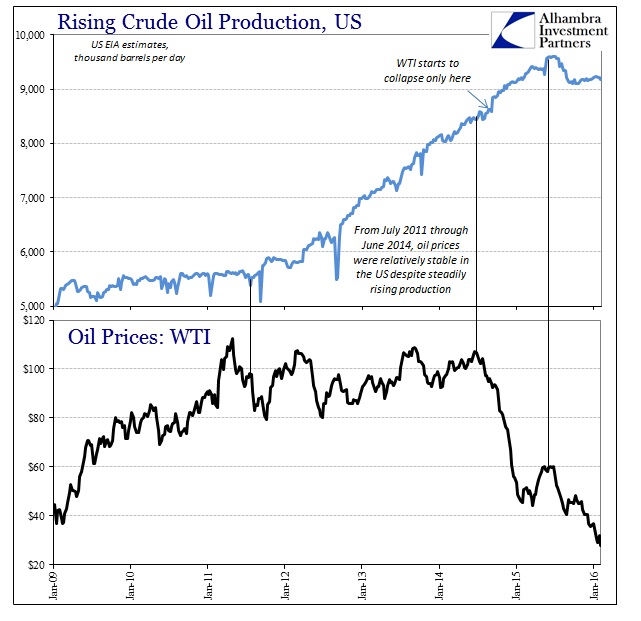 Rising Crude Oil Production, US Chart