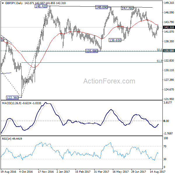 GBP/JPY Daily Chart