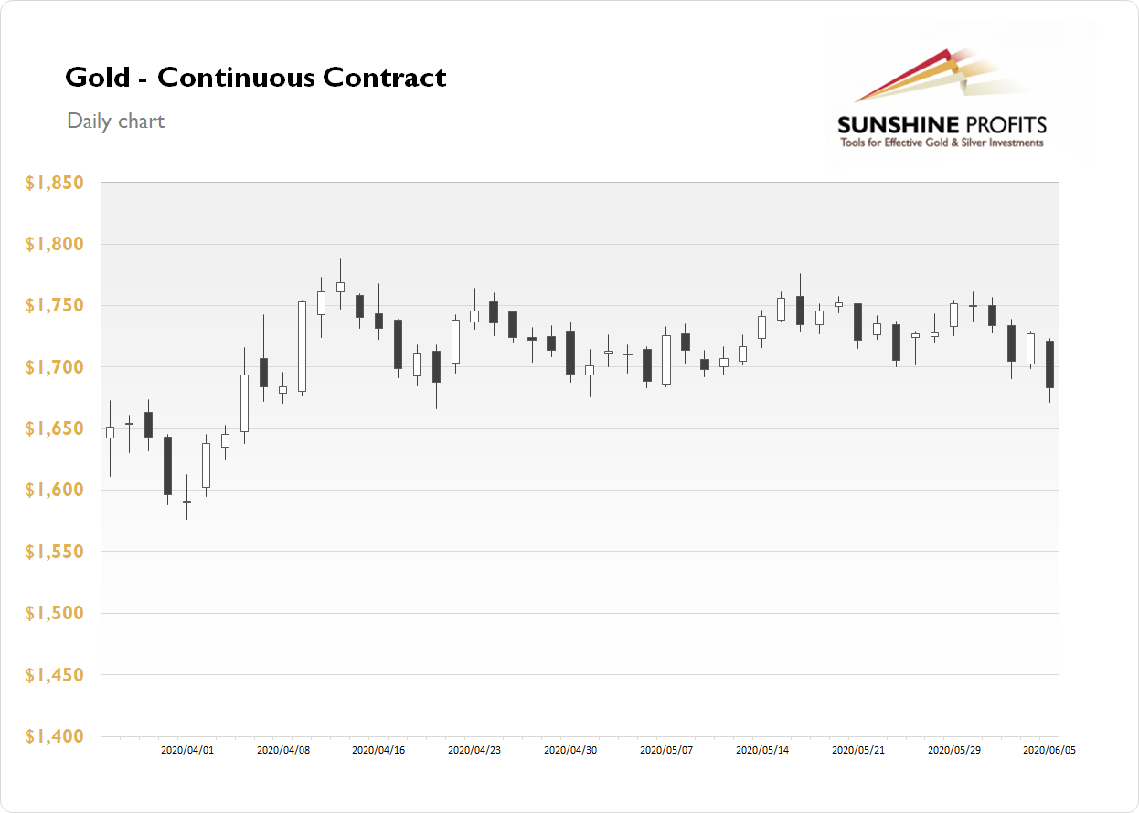 Gold Continuous Contract - Daily Chart