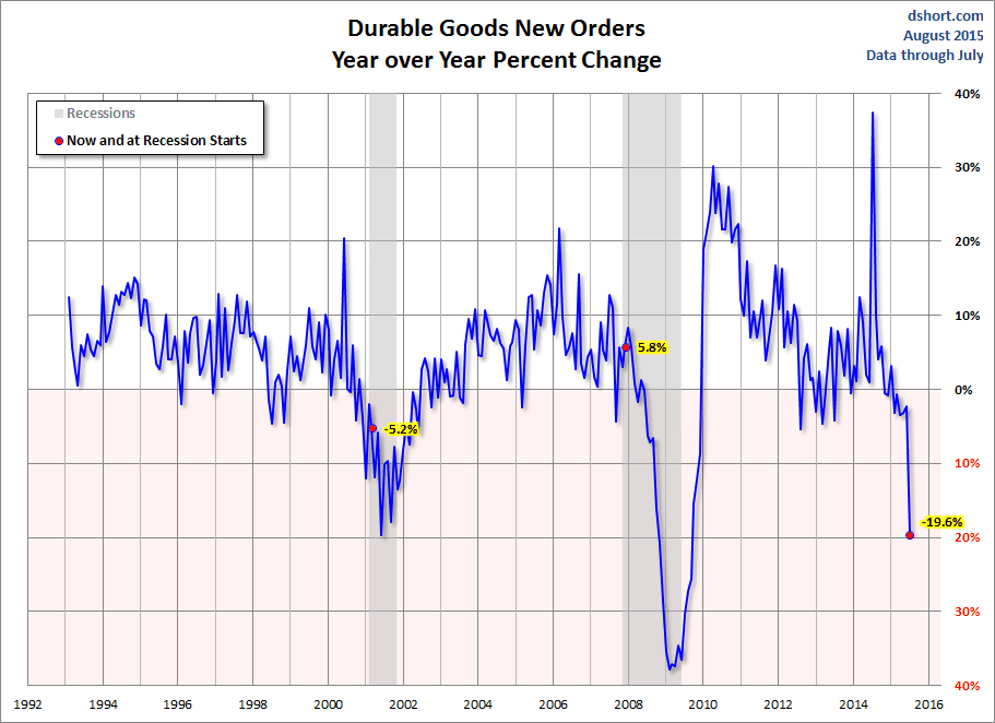 Durable Goods New Orders Chart