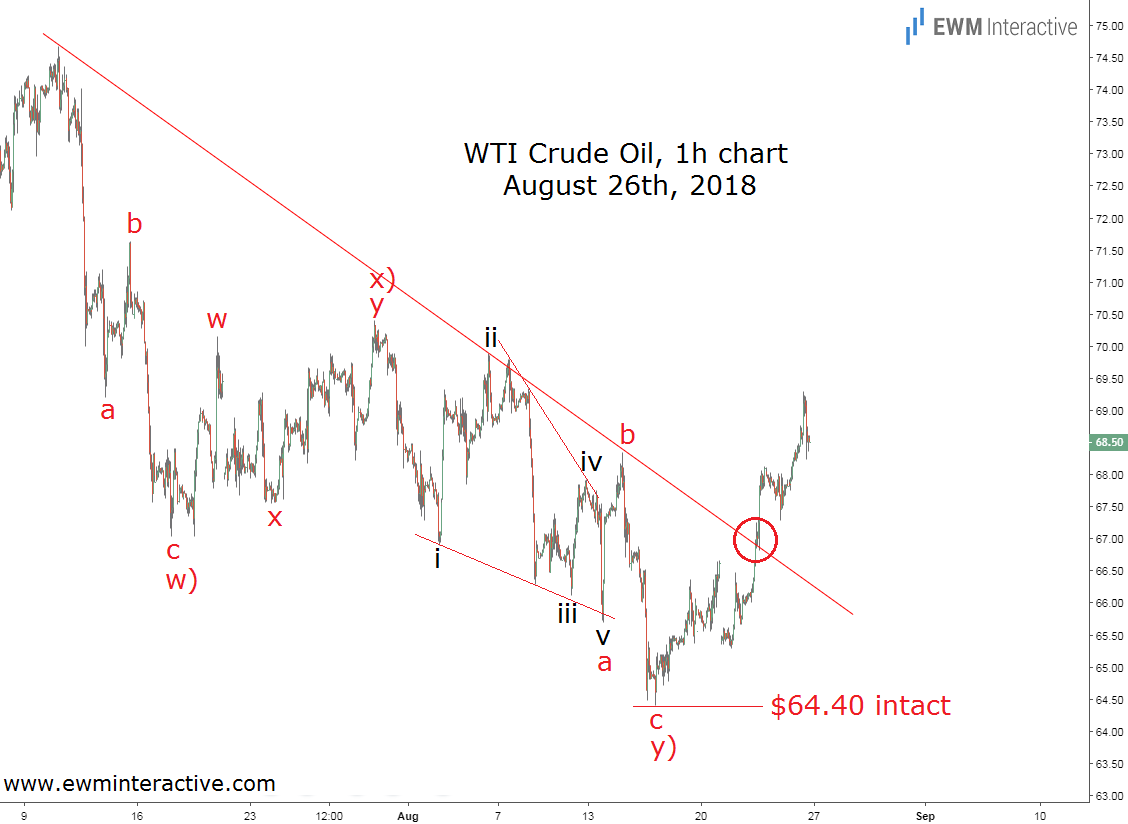 WTI Crude Oil Prices Elliott Wave Chart