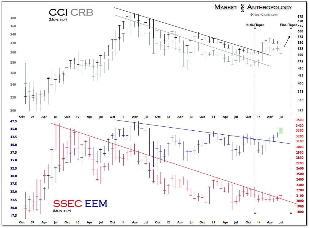 CCI:CRB Monthly vs SSEC:EEM Monthly